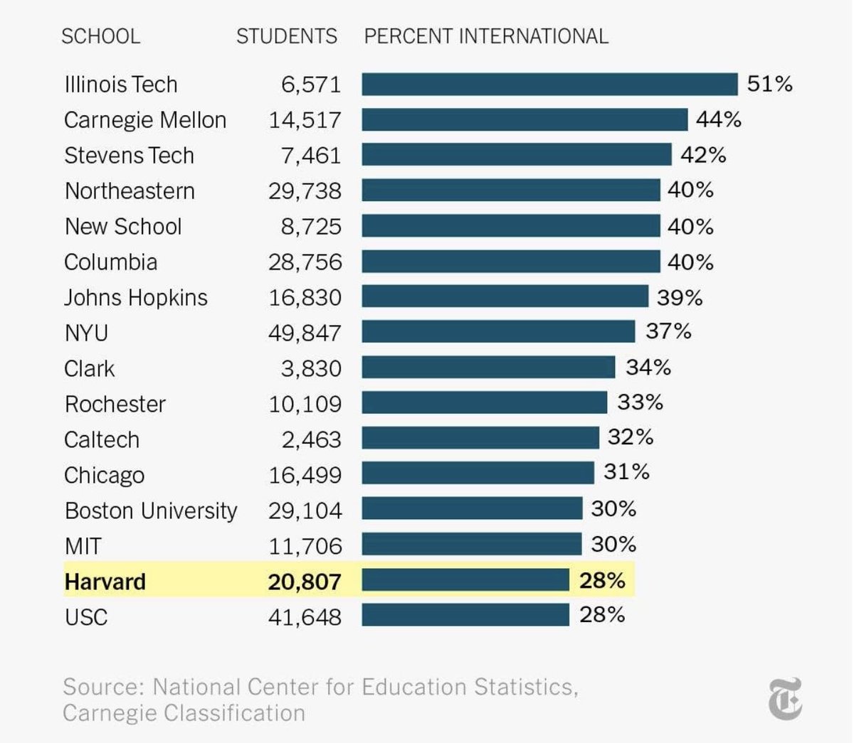 アメリカで留学生に依存している大学のランキング。 上から… イリノイ工科大学 カーネギーメロン大学 スティーブンス工科大学 ノースイースタン大学  ニュースクール コロンビア大学 ジョンズ・ホプキンス大学 ニューヨーク大学