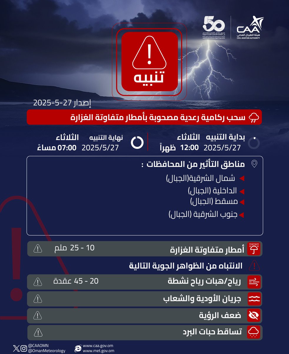 OmanMeteorology's tweet image. ⚠️تنبيه أمطار رعدية

فرص نشاط السحب الركامية وهطول أمطار رعدية أحيانًا مصحوبة برياح هابطة نشطة وجريان الأودية  على جبال الحجر والمناطق المجاورة لها خلال فترة الظهيرة والمساء