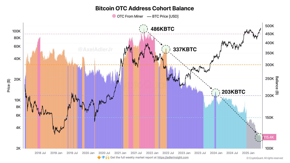 📉 Die #Bitcoin Bestände auf den OTC-Desks schmelzen dahin! Seit Sept. 2021  sind die OTC-Bestände von 486K auf 115K BTC gefallen – ein Rückgang um das  4,2-Fache. Bei einer Abhebungsrate von ~276