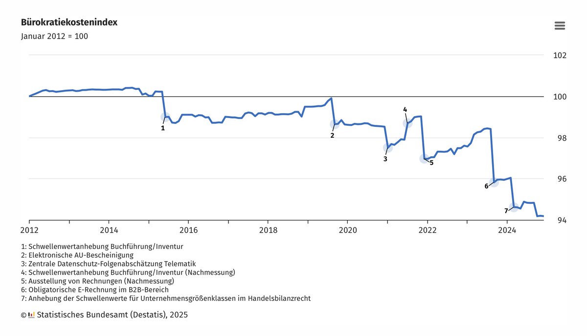 The bureaucracy cost index of Destatis (Germany's statistical office) shows that bureaucracy costs at the federal level have *declined* by ~6% since 2012 (which contradicts the dominant position in bureaucracy policy discussions in 🇩🇪).