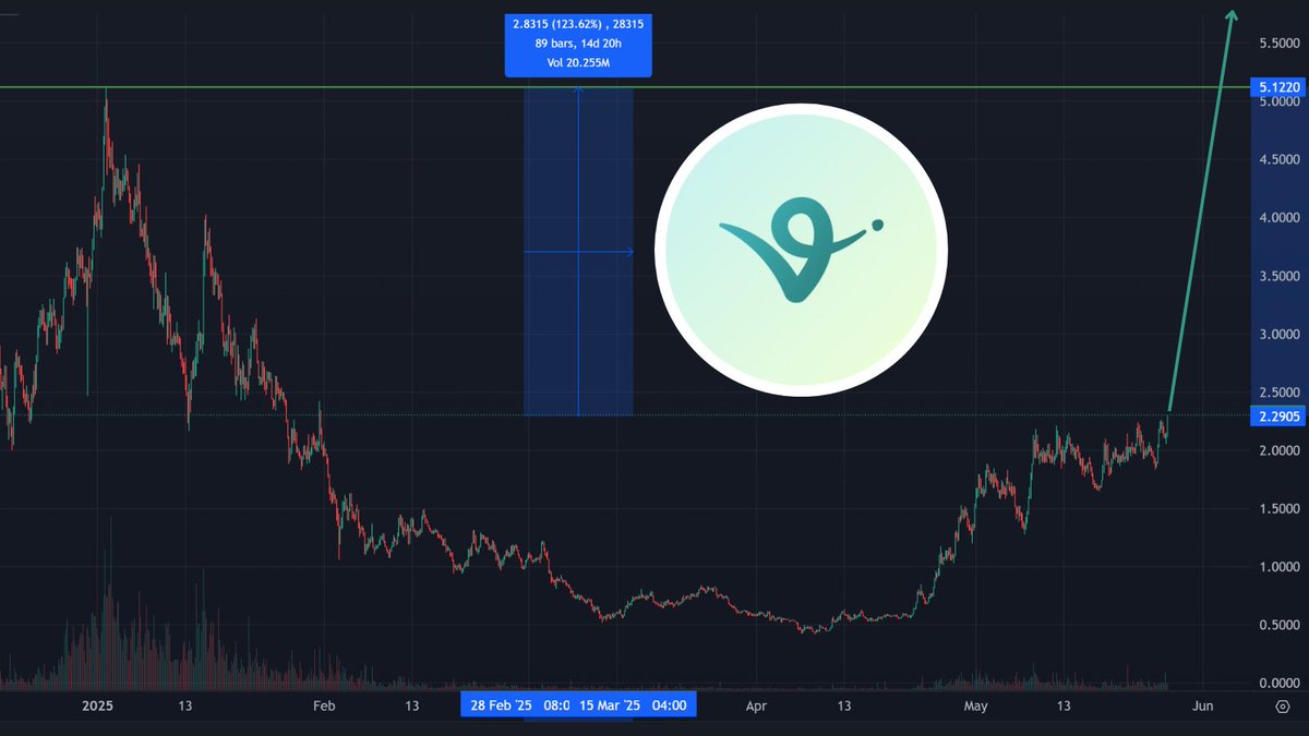 The Virtuals Protocol ecosystem is about to skyrocket!

$VIRTUAL just broke through its 3-week resistance after weeks of sideways price action🤯

In the coming weeks, we'll see a lot of capital rotating from $VIRTUAL into top ecosystem projects

The last time we saw this was back