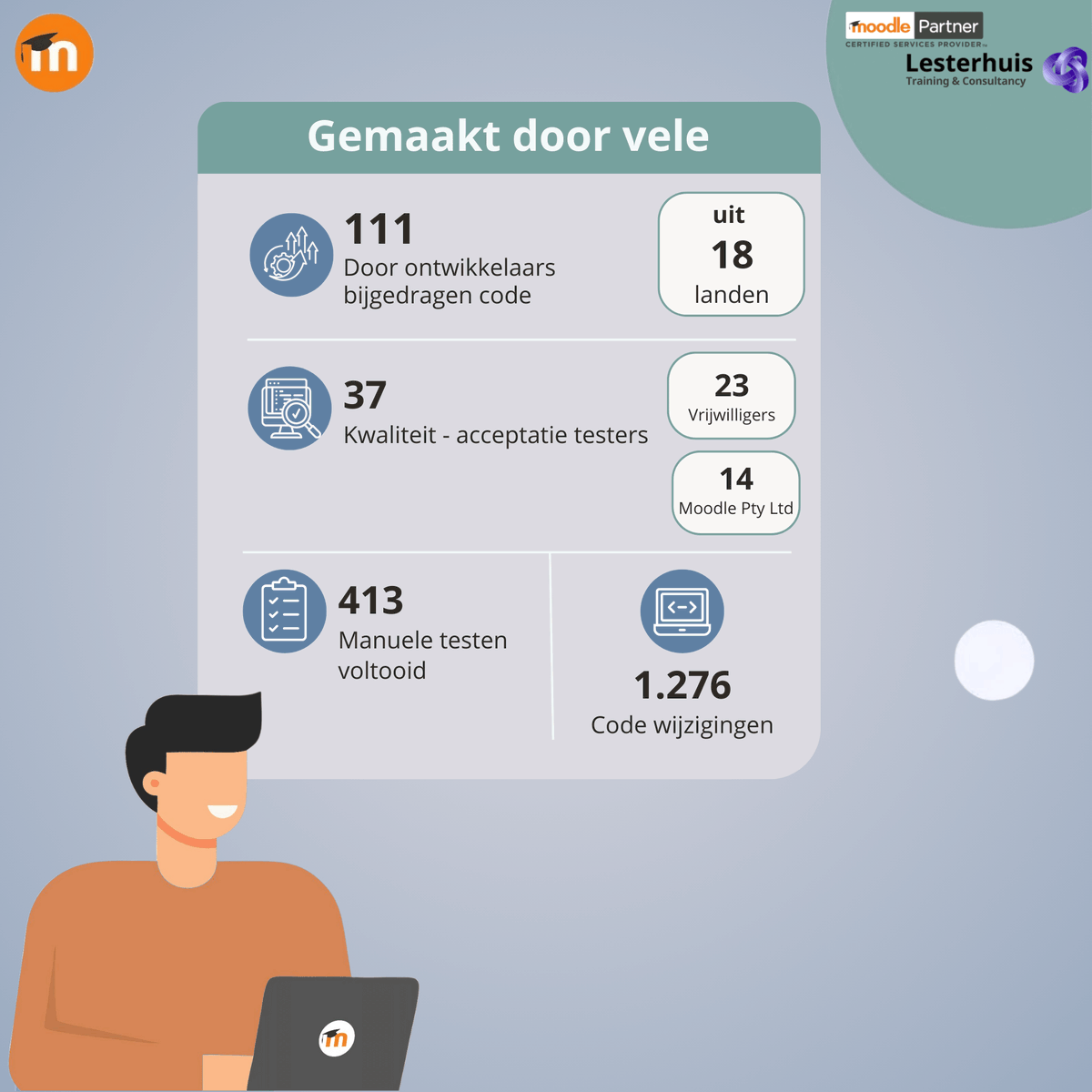 gemmalesterhuis's tweet image. Moodle LMS 5.0: co-creatie door 111 ontwikkelaars uit 18 landen! Met vrijwilligers, testers en partners tonen we de kracht van open source samenwerking. Samen bouwen we voor de wereld. #MoodleLMS #OpenSource #OpenEdTech
