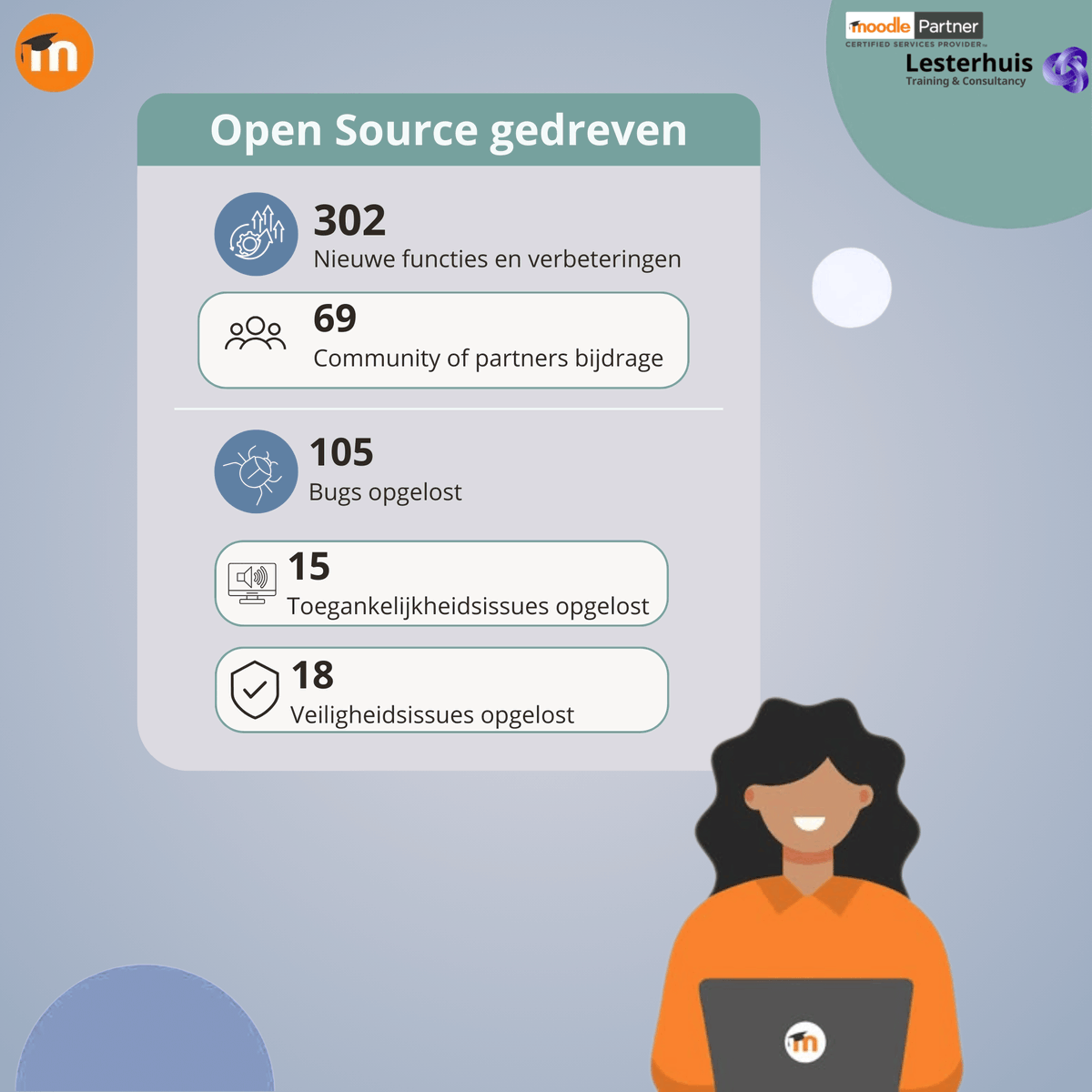 gemmalesterhuis's tweet image. Moodle LMS 5.0: co-creatie door 111 ontwikkelaars uit 18 landen! Met vrijwilligers, testers en partners tonen we de kracht van open source samenwerking. Samen bouwen we voor de wereld. #MoodleLMS #OpenSource #OpenEdTech