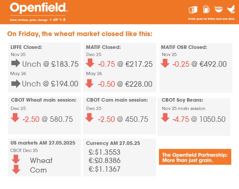 Good morning!

Here are your markets from Friday's close: #Openfield #OSR #Wheat #Markets #CBOT #LIFFE #MATIF
