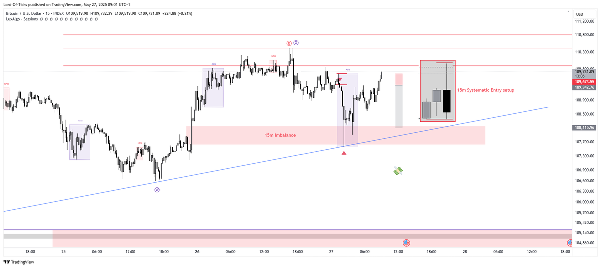 #Bitcoin delivered a breakout setup towards the Bearish Bias into the first 15m imbalance.

Beauty of 3R+

Bullish reaction on the upward trendline.

Things have not changed much on #BTCUSD 

Patterns are repeating themselves over and over.
