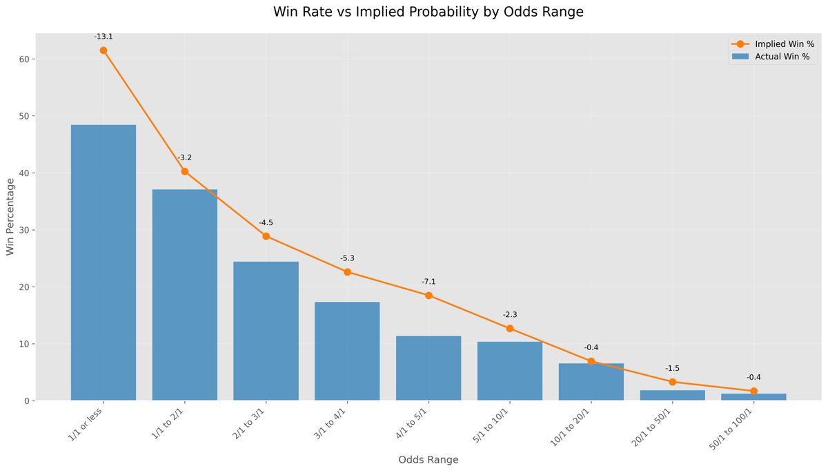 LegendBetsNL's tweet image. 2023 Saratoga Implied Odds vs Win Rate, in true horse racing fashion I&apos;m releasing this in 2025, the year it became available to me #IAmHorseRacing #FreetheData