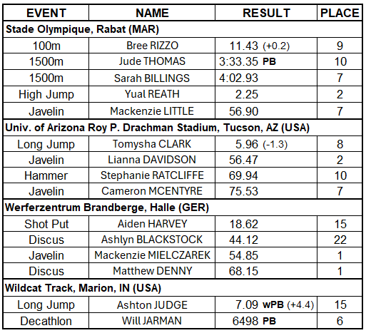A quieter weekend for #OzAthsOS 🇦🇺

But still plenty of highlights:

🔹Linden Hall insists still a 1500m runner but carving a definitive niche in 5000m - 2nd fastest Australian all-time &amp; World Championships🇯🇵 qualifier

🔹Ky Robinson comes close to the 5000 qualifier as well -