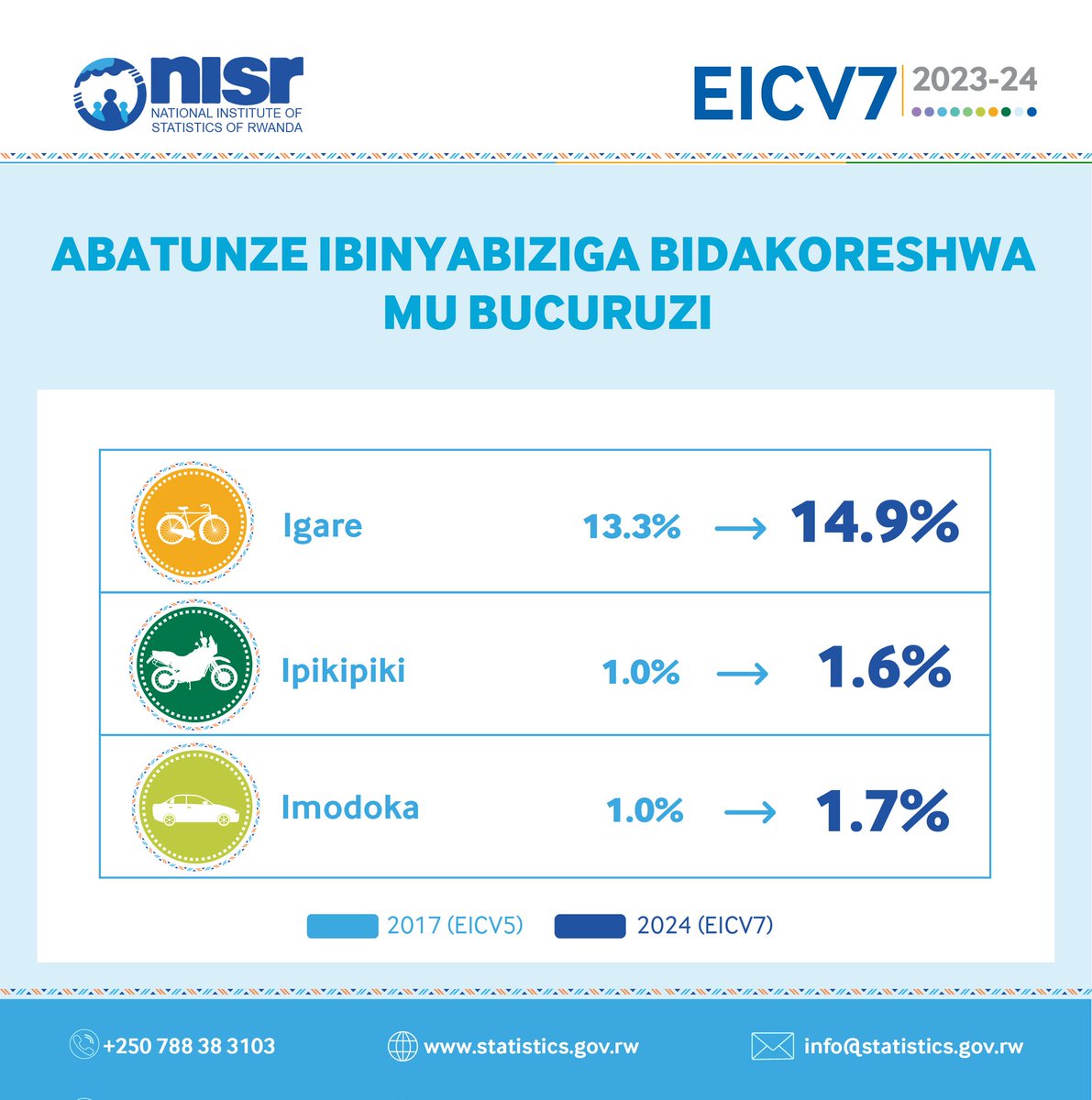 🚙Wari uziko mu #Rwanda ingo hafi ibihumbi 60 zitunze imodoka ?

🚲Wari uzi ko se Intara y’Iburasirazuba ari yo iza imbere mu gutunga amagare menshi mu Rwanda?

🏍️ Utekereza ko ibijyanye n'ipikipiki  byo bihagaze bite?

Amakuru arambuye ku bijyanye n'ubwikorezi wayasanga hano
👇
