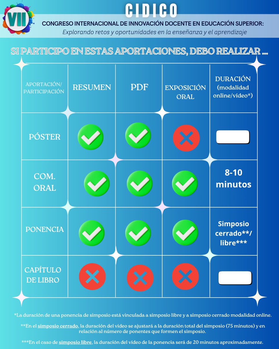 ¿Quieres participar en el #CIDICO y no sabes cómo debes participar con estas aportaciones? 🤷

Aquí te mostramos gráficamente qué debes enviar para participar según el tipo de aportación que escojas ✅

¡Si aún te quedan dudas contacta con nosotros! 💻📱
#CIDICO #congreso