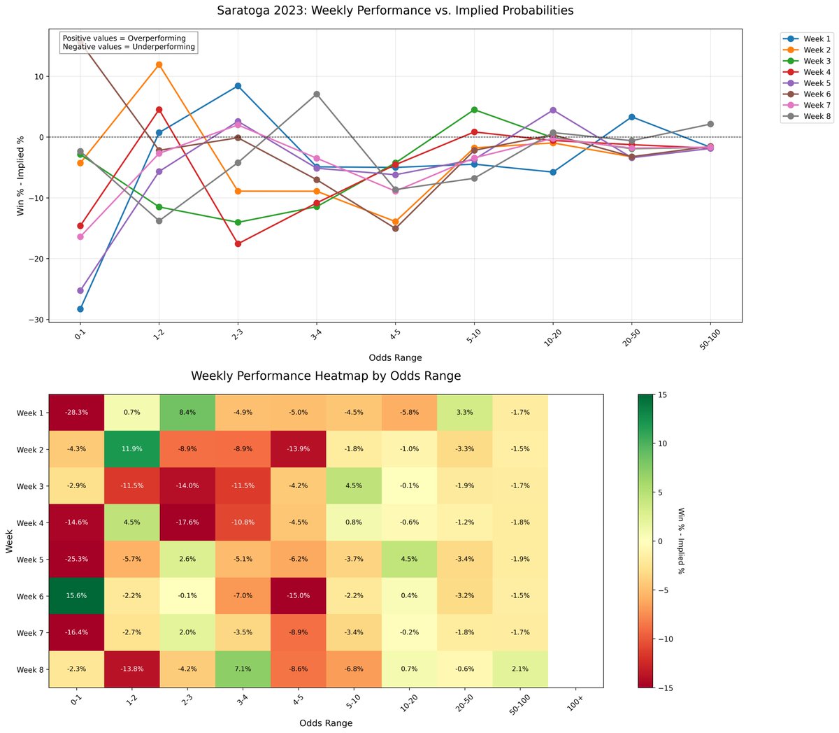 LegendBetsNL's tweet image. 2023 Saratoga Implied Odds vs Win Rate, in true horse racing fashion I&apos;m releasing this in 2025, the year it became available to me #IAmHorseRacing #FreetheData