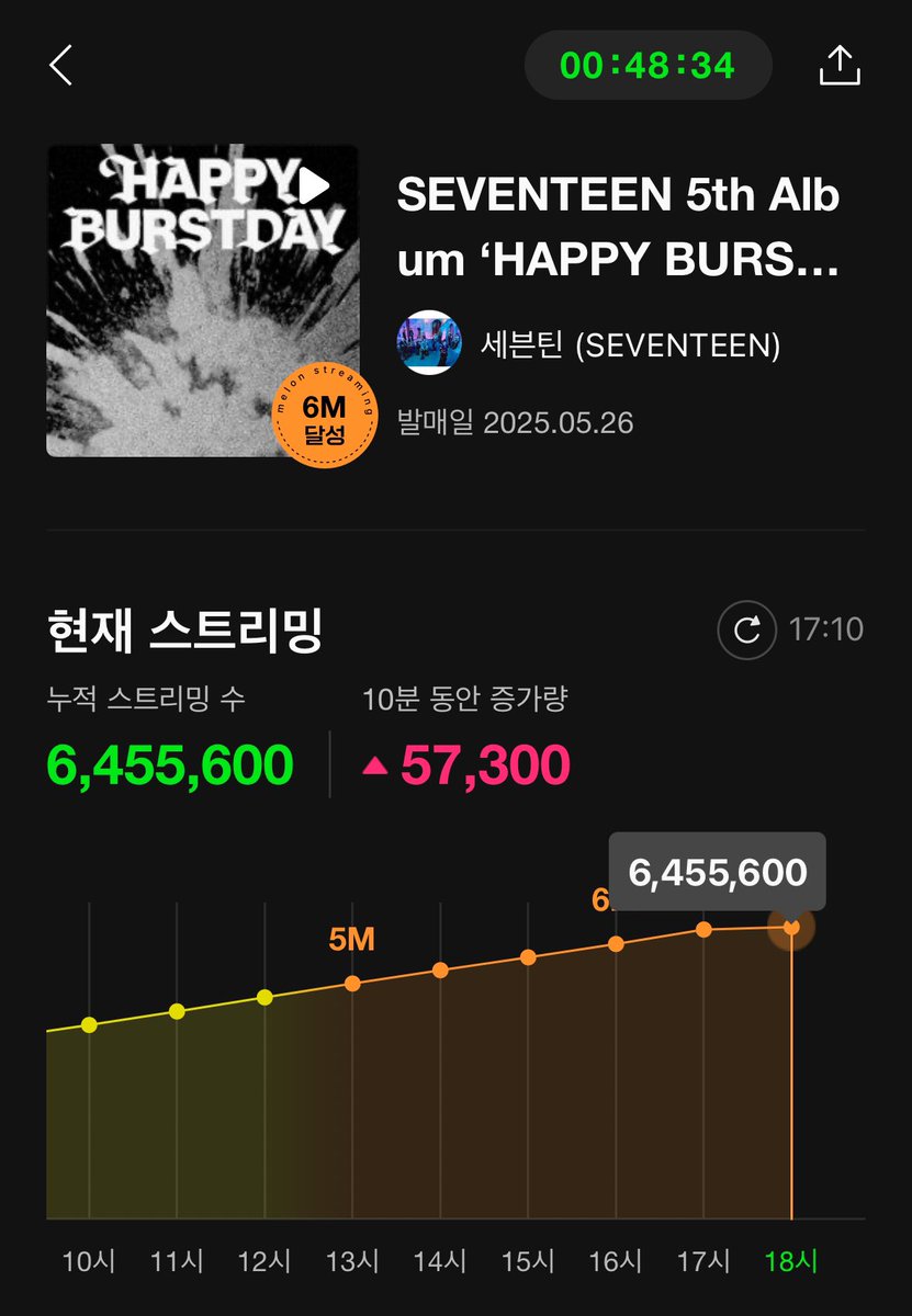 SVT_STREAM's tweet photo. 6시10분 멜론의전당 645만⚡️
20분 650만 달성 가능성 매우 높아요🍀

뮤직웨이브 바로가기
https://t.co/8mxbEkw3Zq

#성적에연연하자_캐럿들
#세븐틴 #SEVENTEEN @pledis_17 https://t.co/MxkUQEZNYa