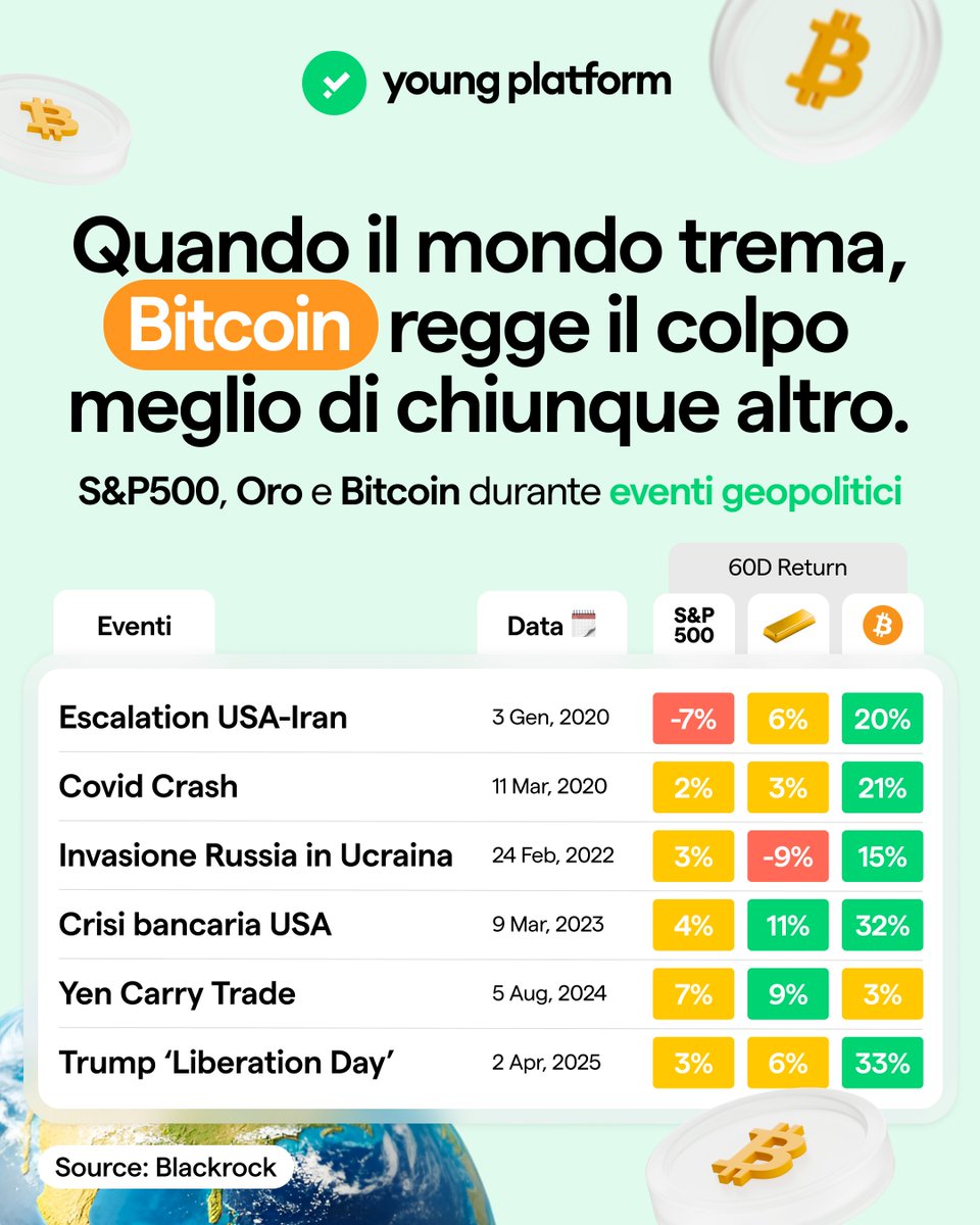Possiamo dirlo a gran voce: Bitcoin è, oggi, l'asset più resistente alle crisi!⁠
⁠
La volatilità - intesa in senso negativo - che gli attribuiscono i suo detrattori, è sempre meno un problema e si placa dopo poco, per lasciare spazio ad una crescita che spesso culmina con il