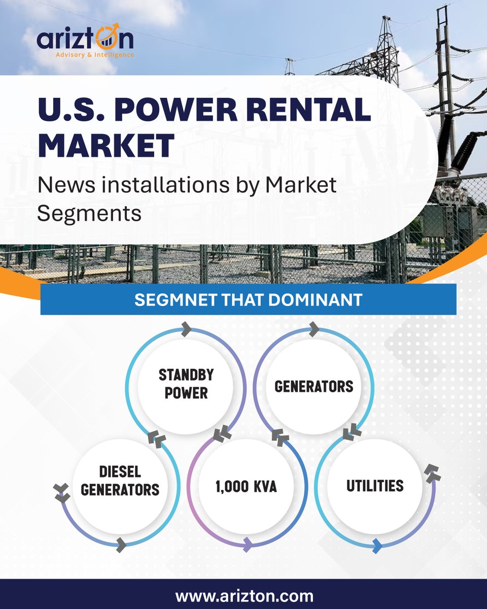 Arizton2's tweet image. The U.S. Power Rental Market is projected to reach $8.27 billion by 2030, growing at a CAGR of 7.68%. With rising demand, sustainability is becoming a key focus.

Explore: ow.ly/M6nu50VZ048 

#PowerRental #CleanEnergy #HydrogenGenerators #LowCarbonFuture #SustainablePower