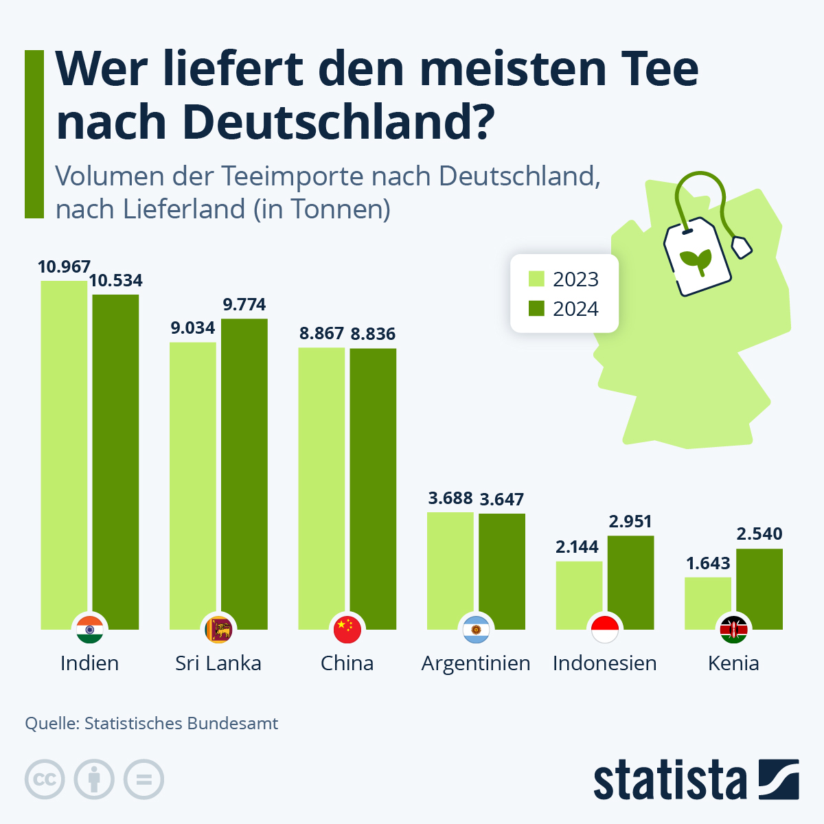 Rund zwei Drittel der deutschen Tee-Importe 2024 kamen aus Indien (10.534 t), Sri Lanka (9.785 t) und China (8.837 t). Nur Sri Lanka steigerte seine Exporte. Auch Argentinien, Kenia und das Vereinigte Königreich zählen zu den Top-Lieferländern, wie Statista-Daten zeigen.