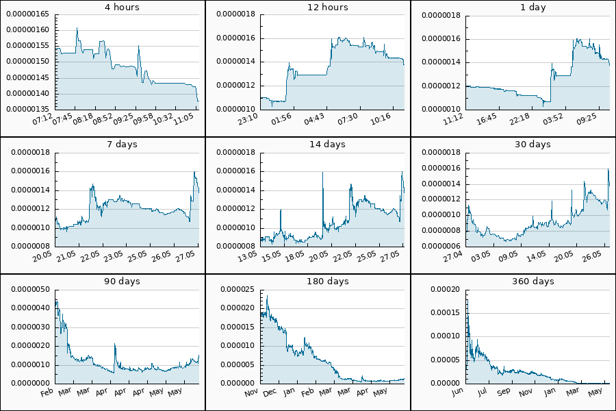 PumpDumpAlert's tweet photo. 🔴 DUMP #NEVER from 0.0000015041 to 0.0000013742 USDT  = -8.64 %

$NEVER #never_usdt #Neversol https://t.co/aw9K7zO5pG