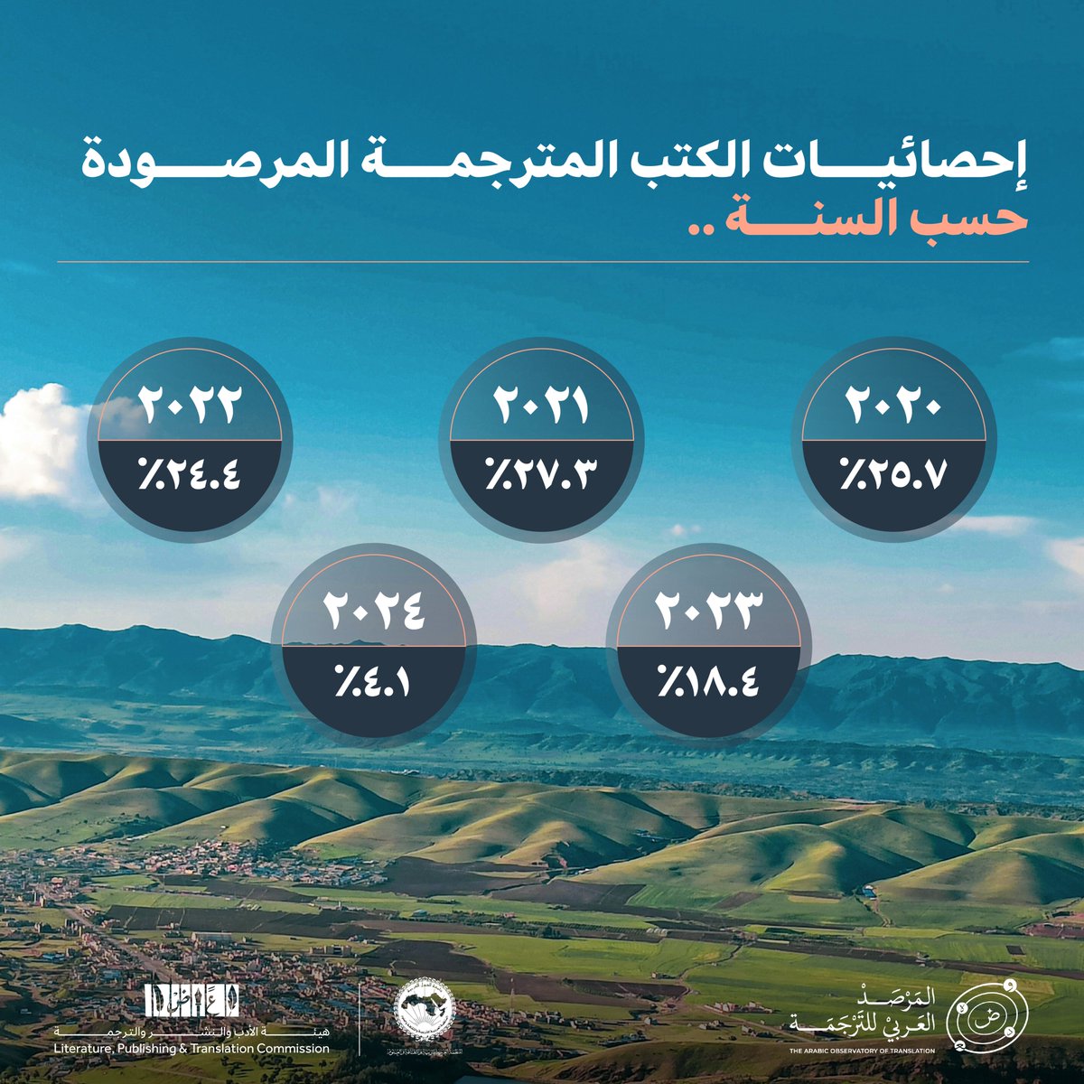 زُرْ موقعنا الآن للاطلاع على المزيد من الإحصائيات..

#المرصد_العربي_للترجمة
#هيئة_الأدب_والنشر_والترجمة
#الألكسو