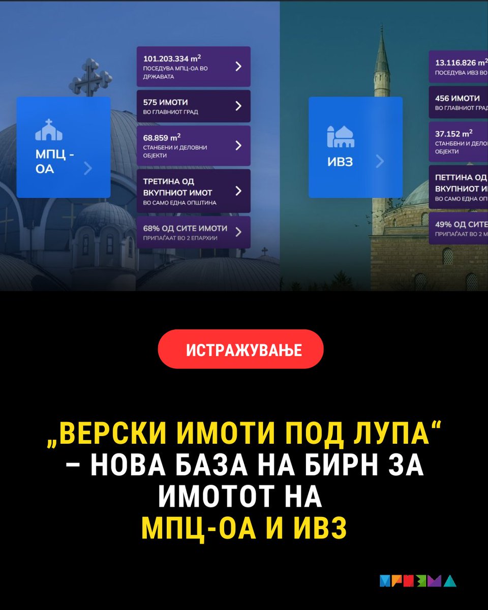 🔔БИРН ја објави новата база на податоци „Верски имоти под лупа“, која за првпат обезбедува увид во имотот на двете најголеми верски заедници во земјата МПЦ-ОА и ИВЗ онака како што овој имот е впишан во македонскиот катастар - prizma.mk/verski-imoti-p…