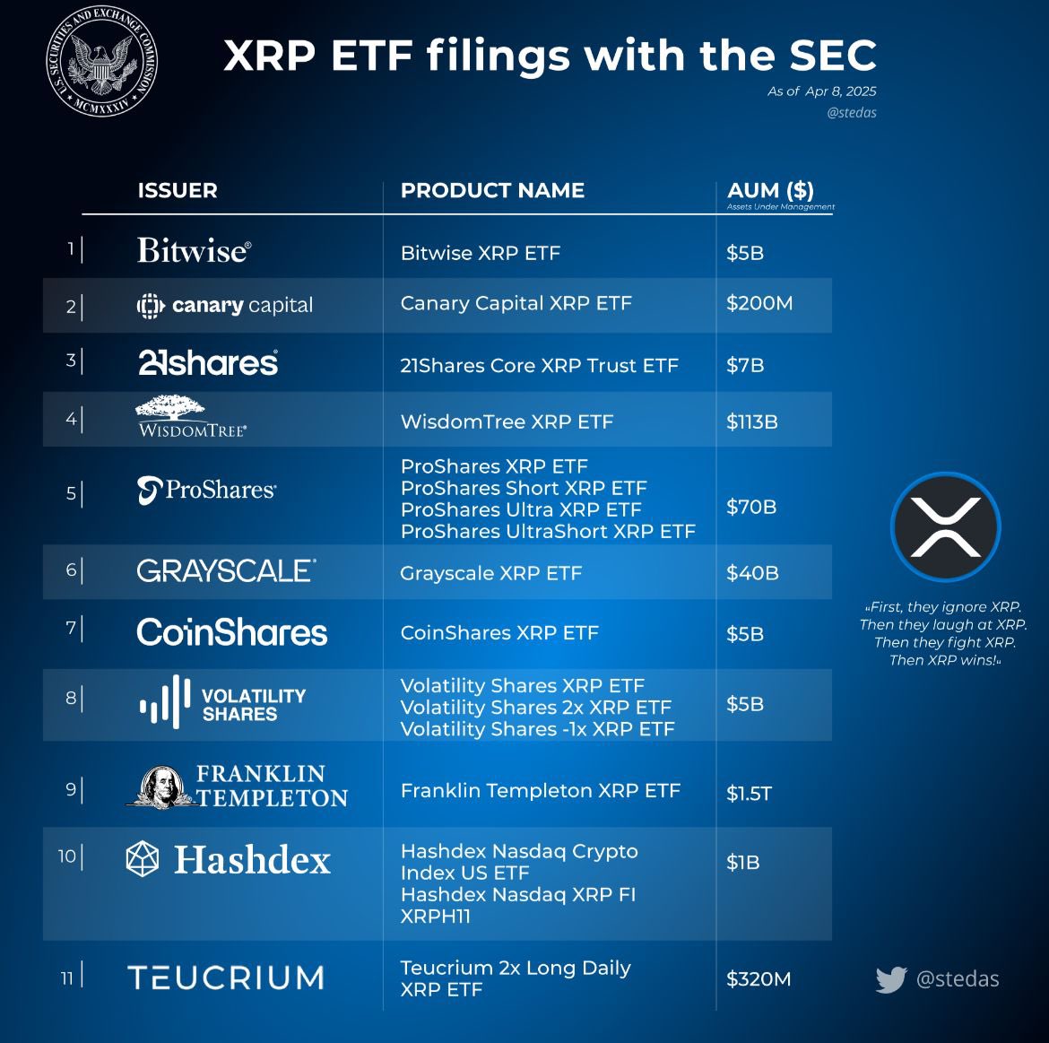 Jack_XRParrow's tweet photo. Ya veréis cuando todos estos ETFs en Spot de $XRP empiecen a cotizar (y falta el de Blackrock)

El verdadero impacto del FOMO no lo veremos con el #retail, sino con las INSTITUCIONES

El #BullRun2021 lo movió el FOMO retail, el #Bullrun2025 lo impulsará el FOMO institucional

No estáis preparados para lo que se avecina 🔥 

#XRP #ETFs  #FOMO #Crypto