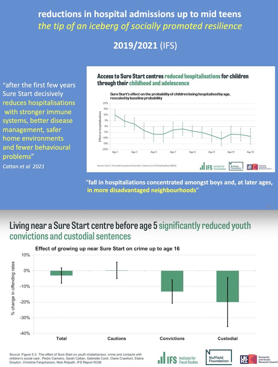 Sebastian Kraemer (@sebkraemer) on Twitter photo besides improving GCSE scores of the poorest children #SureStart improved their health and reduced levels of crime
<a href="/Sarah_Cattan/">Sarah Cattan</a> <a href="/Gabri_EllaConti/">Gabriella Conti</a> <a href="/TheIFS/">Institute for Fiscal Studies</a> besides improving GCSE scores of the poorest children #SureStart improved their health and reduced levels of crime
<a href="/Sarah_Cattan/">Sarah Cattan</a> <a href="/Gabri_EllaConti/">Gabriella Conti</a> <a href="/TheIFS/">Institute for Fiscal Studies</a>