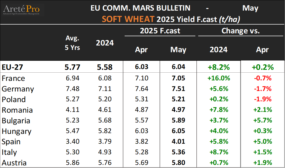 mkt_intl's tweet photo. 🇪🇺 #MARS Bulletin @EU_Commission 
Crop Monitoring updated yield F.cast for 2025 crops. 
"In France yield expectations for soft wheat, have been revised downwards due to the worsening situation in the north"
#wheat #softwheat #granotenero https://t.co/hXFooopxHD