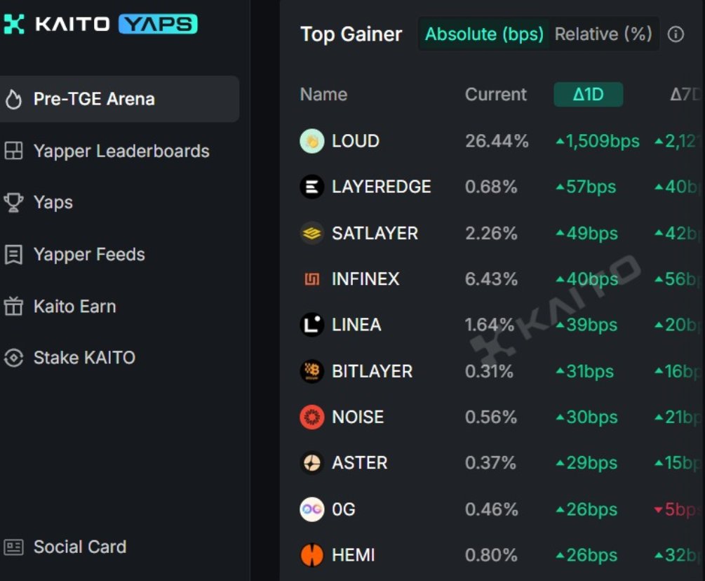 ManaDar7's tweet photo. 💥@layeredge on Kaito Pre-TGE Arena  

⚠️Reminder- as per recent post Airdrop Checker in May
📆We have 4 days left

🪂 $EDGEN
🪙Total supply - 1B
🪙Community - 460M
🪙TGE Airdrop- ??
👥Over 500K+ users did POH

📸Post your points screenshot

💙Like
🔁RT https://t.co/Ol6kNsRmRq