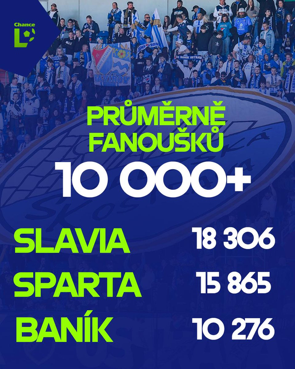 Ligová fotbalová asociace (@lfacze) on Twitter photo Sezona <a href="/chanceliga/">Chance Liga</a> 2024/25 jako třetí nejlepší v historii v průměrné návštěvnosti🏟️⚽️
Průměrně na jedno utkání dorazilo 6 177 diváků a podruhé v řadě se podařilo vstoupit do TOP 3 🥉
Hned tři týmy překonaly domácí průměr 10 tisíc 🔝
Největším skokanem sezony se stal Sezona <a href="/chanceliga/">Chance Liga</a> 2024/25 jako třetí nejlepší v historii v průměrné návštěvnosti🏟️⚽️
Průměrně na jedno utkání dorazilo 6 177 diváků a podruhé v řadě se podařilo vstoupit do TOP 3 🥉
Hned tři týmy překonaly domácí průměr 10 tisíc 🔝
Největším skokanem sezony se stal