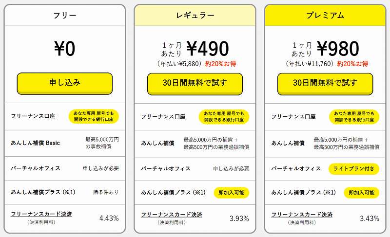 freenance_code's tweet image. フリーランス専用のユニークな金融サービス 「FREENANCE（フリーナンス）」

招待コード「gyttUT」を入力して、フリーナンス口座を登録すると現金1000円がもらえます✨

翌月末日までに登録した口座へ振り込まれます。
#FREENANCE #紹介コード #PR