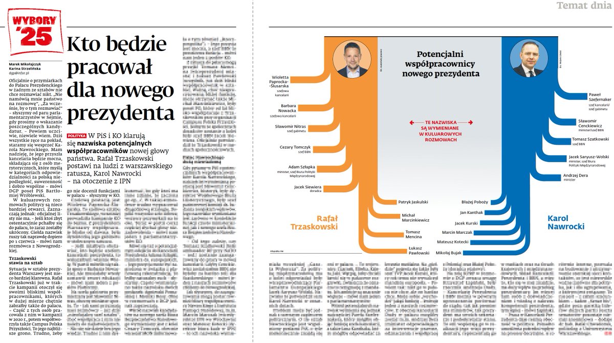 Marek Mikołajczyk (@mikolajczykm) on Twitter photo W dzisiejszym <a href="/DGPrawna/">Dziennik Gazeta Prawna</a> piszemy o potencjalnych Pałacach Prezydenckich nowej głowy państwa. W obu partiach padają całkiem ciekawe nazwiska. Polecamy się z <a href="/k_strzelinska/">Karina Strzelińska</a>. W dzisiejszym <a href="/DGPrawna/">Dziennik Gazeta Prawna</a> piszemy o potencjalnych Pałacach Prezydenckich nowej głowy państwa. W obu partiach padają całkiem ciekawe nazwiska. Polecamy się z <a href="/k_strzelinska/">Karina Strzelińska</a>.