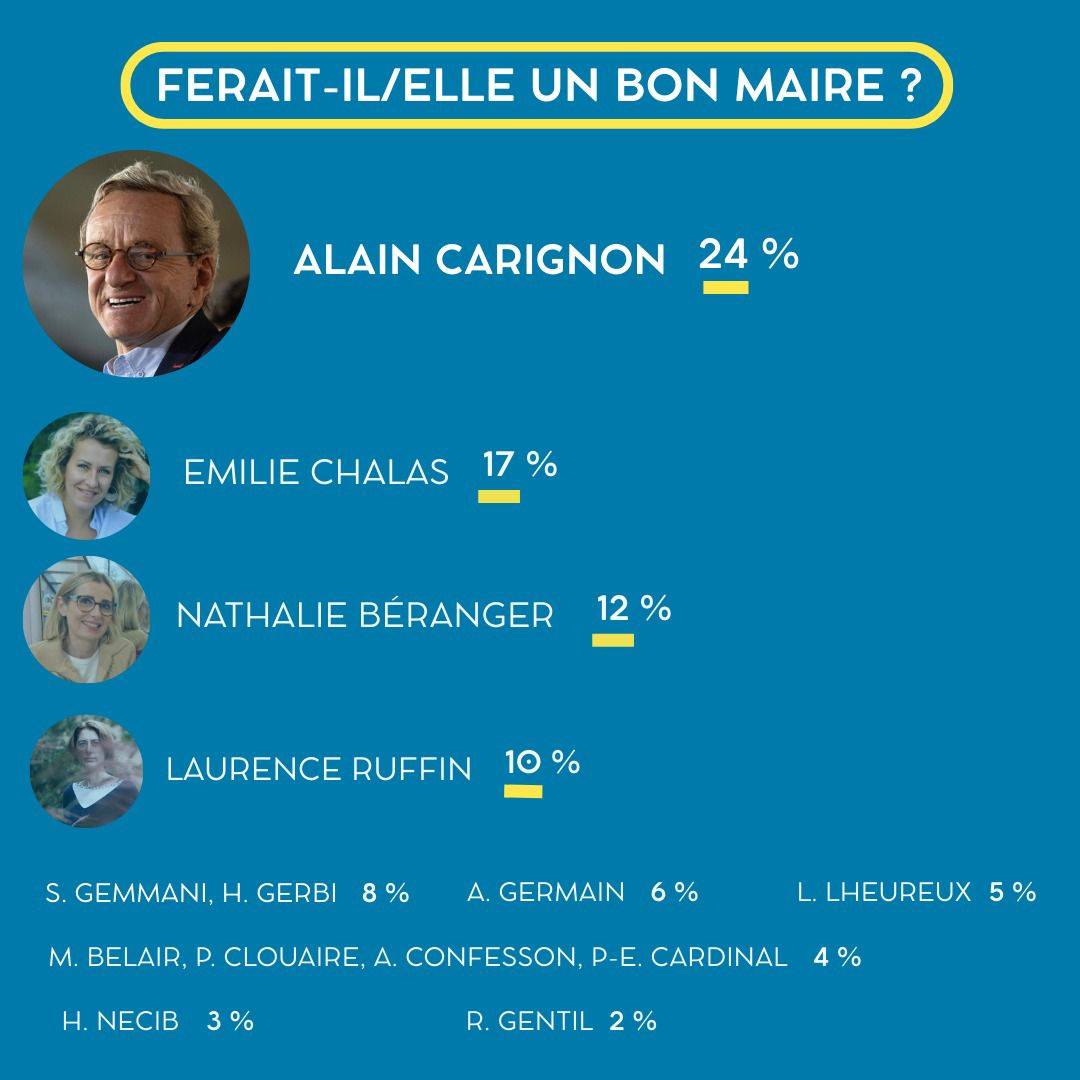 MissDrac #TeamTitan 🇫🇷🇺🇦🇨🇦🇬🇱🇪🇺🇺🇸 (@drac_miss) on Twitter photo #Sondage le constat est sans appel pour les <a href="/EELV/">Les Écologistes - EELV</a> <a href="/FranceInsoumise/">La France insoumise</a> de #Grenoble 68 % des grenoblois veulent un changement, 56 % ne veulent plus de cette municipalité
ce sondage révèle un appel au rassemblement loin de la politique politicienne et d'en finir avec les divisions #Sondage le constat est sans appel pour les <a href="/EELV/">Les Écologistes - EELV</a> <a href="/FranceInsoumise/">La France insoumise</a> de #Grenoble 68 % des grenoblois veulent un changement, 56 % ne veulent plus de cette municipalité
ce sondage révèle un appel au rassemblement loin de la politique politicienne et d'en finir avec les divisions