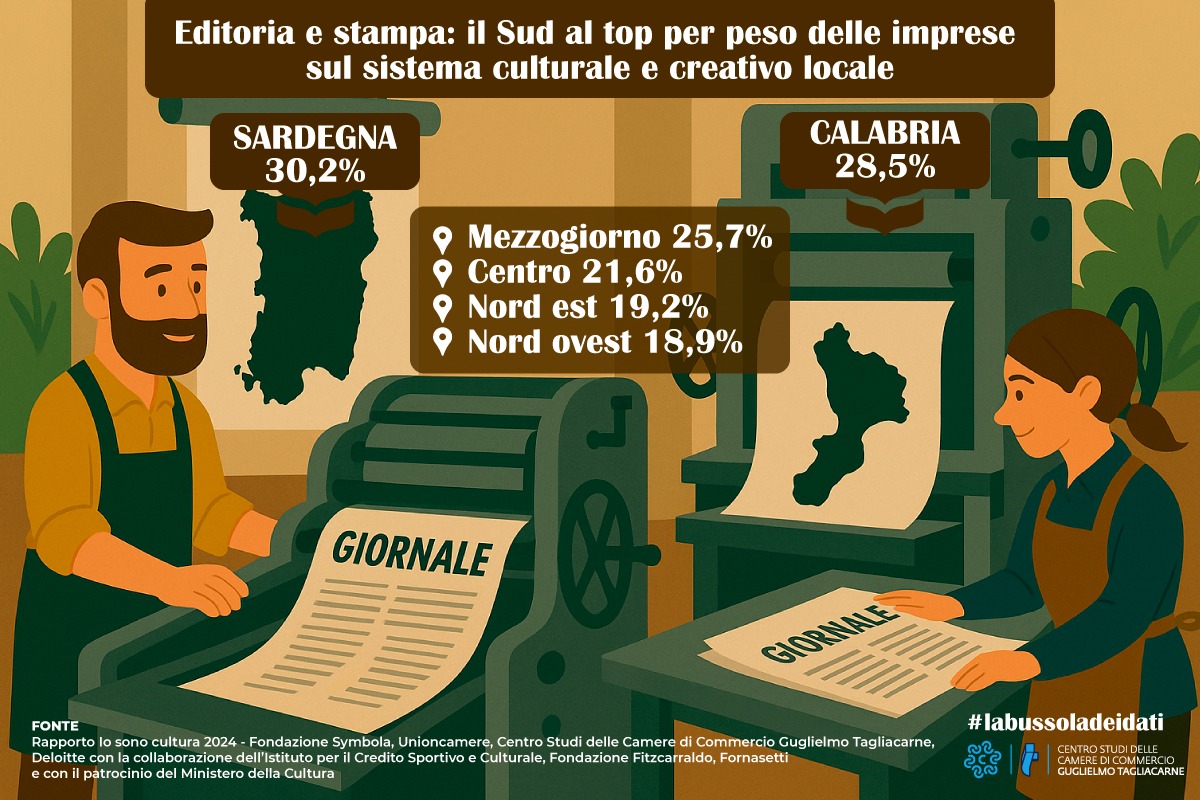 Centro Studi G. Tagliacarne (@isttagliacarne) on Twitter photo 📚 La risposta all’ultimo #quizTagliacarne sulla regione del Sud Italia con la maggiore concentrazione di imprese nell’Editoria e stampa è… Sardegna!
Come indicato all’interno di IO SONO CULTURA 2024, rapporto annuale di <a href="/SymbolaFondazio/">Fondazione Symbola</a> , <a href="/unioncamere/">Unioncamere</a> , Centro Studi 📚 La risposta all’ultimo #quizTagliacarne sulla regione del Sud Italia con la maggiore concentrazione di imprese nell’Editoria e stampa è… Sardegna!
Come indicato all’interno di IO SONO CULTURA 2024, rapporto annuale di <a href="/SymbolaFondazio/">Fondazione Symbola</a> , <a href="/unioncamere/">Unioncamere</a> , Centro Studi