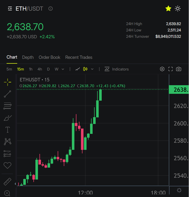 $ETH IS PUMPING 🚀

NOW ABOVE $2,600!