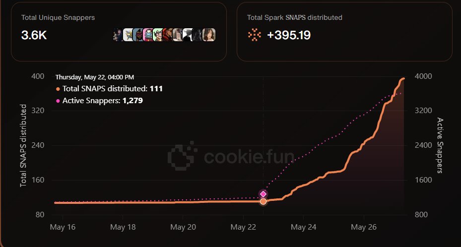 tbros6868's tweet image. Tuesday morning check in @sparkdotfi    
- Over 3,600 active snappers.  
- 395.19 SNAPS distributed.
-Total Assets in Savings $ 3.06B
-Total Value Locked $ 3.63B
#SparkProtocol #CookieFun #SNAPS #DeFiLife #Spark