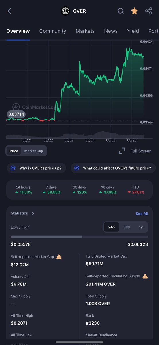 churchi_blaq's tweet image. $Over #Overprotocol
Hello @overprotocol and @overnance 
The Circulating supply keep adding from 190m to 201.41m we don&apos;t understand why.