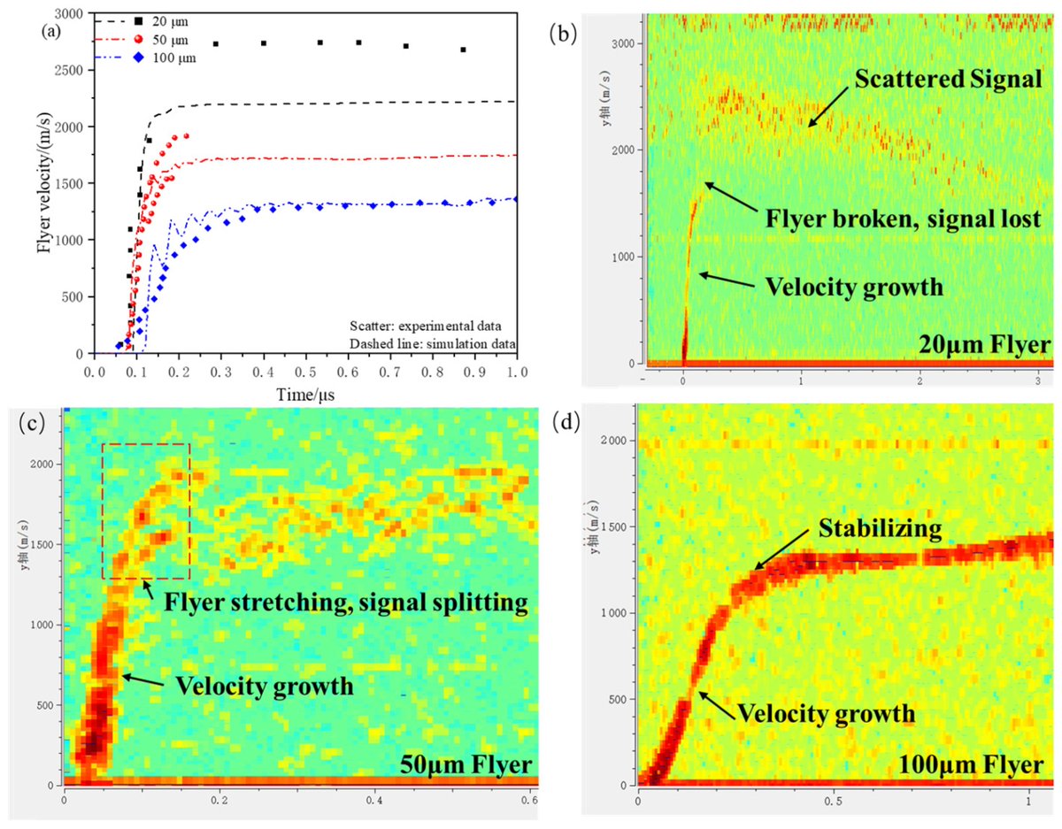 Micromachines (@micromach_mdpi) on Twitter photo 👏 Welcome to read the Feature Paper: "Study on the Mechanism of the Micro-Charge-Detonation-Driven Flyer" in Micromachines journal
🧑🔬 Shuang Li, et al
🏫 <a href="/BIT1940/">Beijing Institute of Technology</a>
👉 Available at: mdpi.com/2072-666X/16/4…
#Micromachines
#micro_charge 👏 Welcome to read the Feature Paper: "Study on the Mechanism of the Micro-Charge-Detonation-Driven Flyer" in Micromachines journal
🧑🔬 Shuang Li, et al
🏫 <a href="/BIT1940/">Beijing Institute of Technology</a>
👉 Available at: mdpi.com/2072-666X/16/4…
#Micromachines
#micro_charge