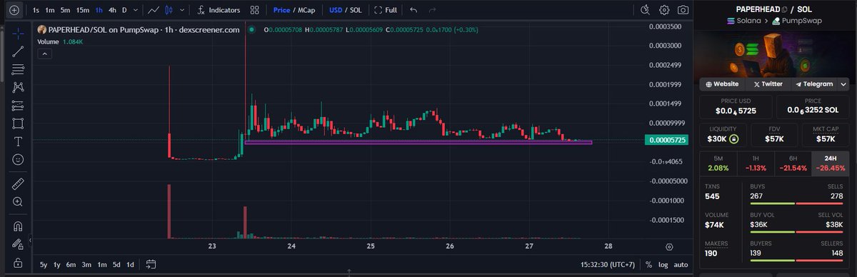CA: 2AtFgHT5LDuZ2AUqGUNBGQh2XiKJQTEyiG2w2BqLpump
Nice dip floor around 50-55k