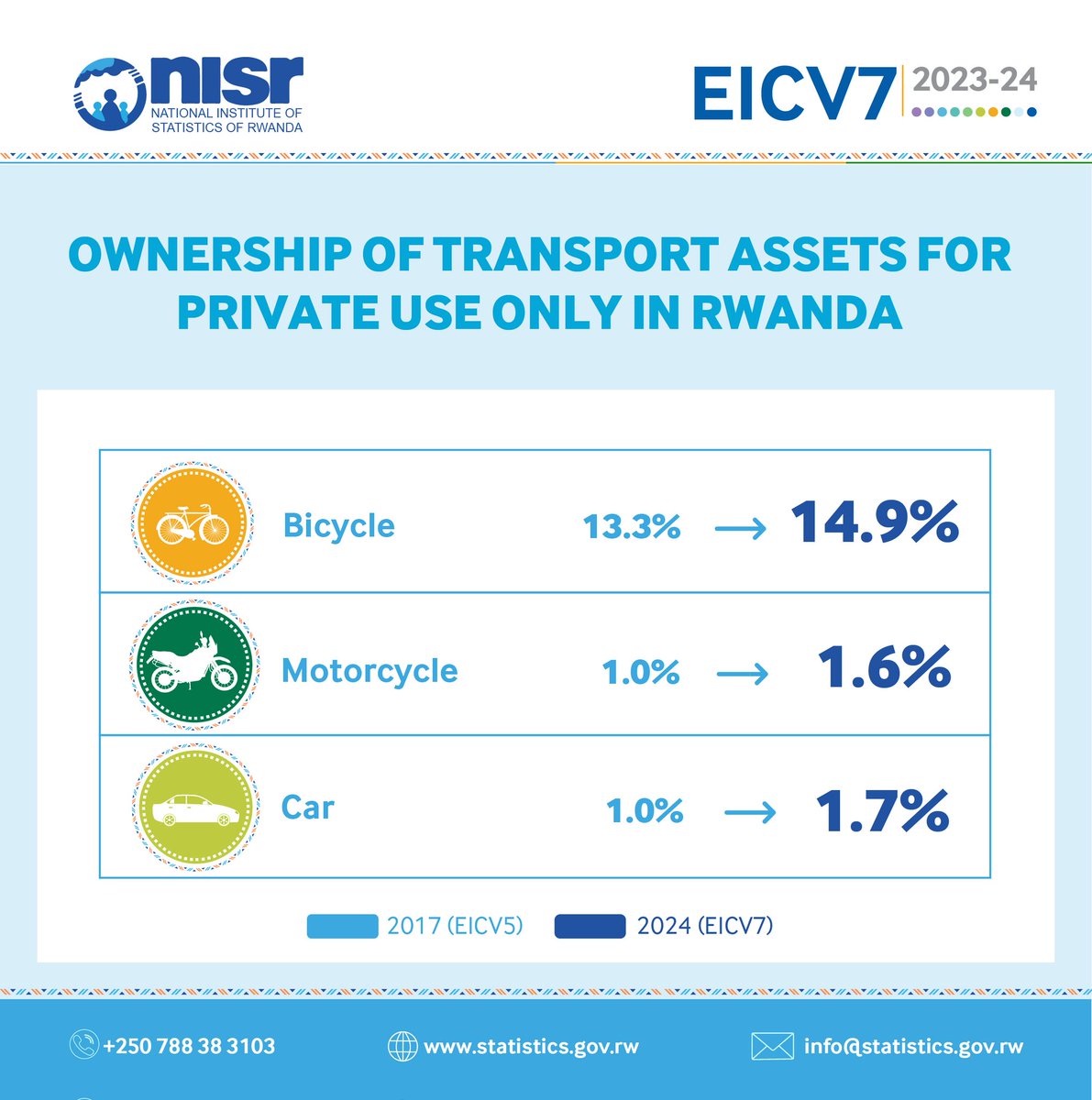 How do Rwandans get around?
Latest data reveals striking differences in transport ownership:

In #Rwanda: Around 60,000 households own a car 🚗.

In Eastern Province: 30 out of every 100 households own a bicycle 🚲.

Curious about motorcycles 🏍️?

Dive into the #EICV7 for more