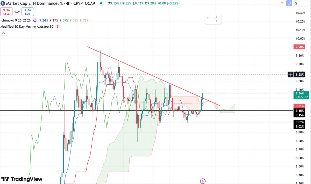 Mhd_Zammar's tweet photo. $Eth Dominance is breaking out, heading to 11%
$BTC #Crypto #ETH #etherum https://t.co/cJ8w8HQ4sa
