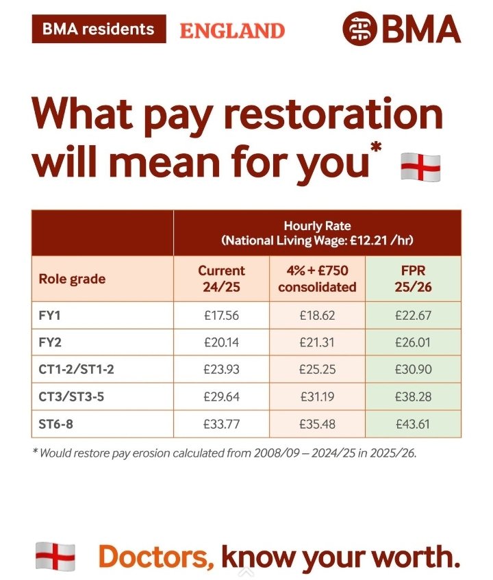 Chris Smith (@chrissmith2211) on Twitter photo If I worked in England, I would be voting to strike in <a href="/BMAResidents/">Resident Doctors</a> ballot
The DDRB has failed: their recommendation would lead to a tiny uplift, with no plan in place to achieve Pay Restoration
In Scotland, we must continue on our trajectory at pace to avoid a similar outcome If I worked in England, I would be voting to strike in <a href="/BMAResidents/">Resident Doctors</a> ballot
The DDRB has failed: their recommendation would lead to a tiny uplift, with no plan in place to achieve Pay Restoration
In Scotland, we must continue on our trajectory at pace to avoid a similar outcome