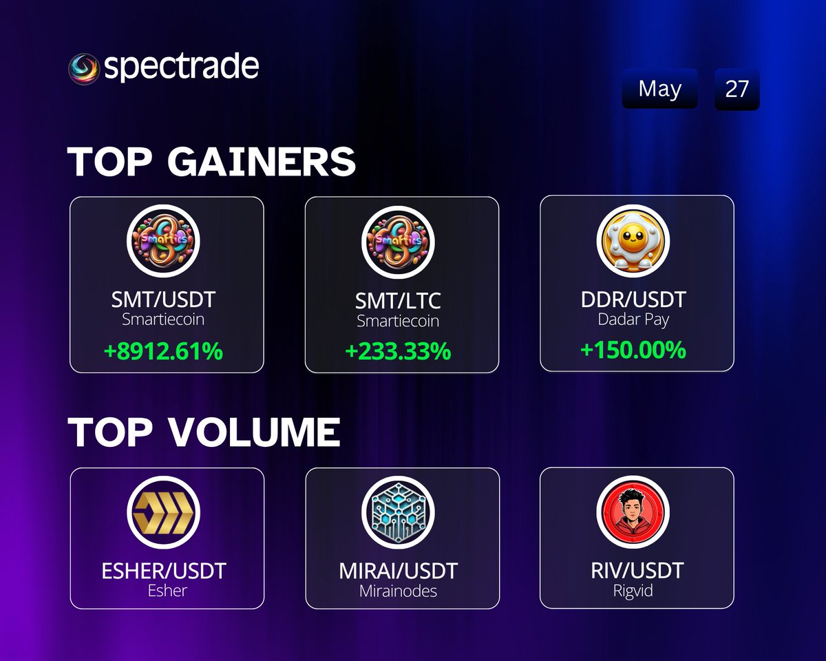 Spectra Cash (@spectracash) on Twitter photo 📈Top Gainers <a href="/SmartieCoin/">SmartieCoin</a> <a href="/CoinDadar/">Dadar Pay</a>
💰Top Volume <a href="/EsherBlockchain/">Esher Project</a> <a href="/MiraiNode/">Mirai</a> <a href="/rigvid_vip/">Rigvid</a>
The biggest moves on #Spectrade are happening NOW. Don't just watch—be part of the action📈🔥
spectrade.io
#Markets #CryptoMarket #ChartTalk #PriceWentUP #Crypto #NewsAlert 📈Top Gainers <a href="/SmartieCoin/">SmartieCoin</a> <a href="/CoinDadar/">Dadar Pay</a>
💰Top Volume <a href="/EsherBlockchain/">Esher Project</a> <a href="/MiraiNode/">Mirai</a> <a href="/rigvid_vip/">Rigvid</a>
The biggest moves on #Spectrade are happening NOW. Don't just watch—be part of the action📈🔥
spectrade.io
#Markets #CryptoMarket #ChartTalk #PriceWentUP #Crypto #NewsAlert