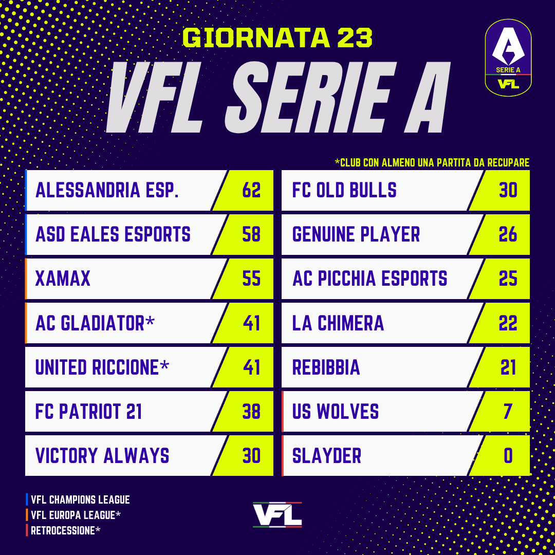 VFL ITALIA (@etc_proclub) on Twitter photo Classifica VFL Serie A
A sole 3 giornate dal termine della stagione gli @AlessandriaeSp sono ad un passo dal titolo, gli <a href="/XAMAX_ELITE/">XAMAX FCS</a> rincorrono la zona Champions, mentre rimane in sospeso la sfida Europa tra <a href="/EsportsRiccione/">United Riccione Esports</a> e <a href="/AcGladiator2022/">AC GLADIATOR</a> Classifica VFL Serie A
A sole 3 giornate dal termine della stagione gli @AlessandriaeSp sono ad un passo dal titolo, gli <a href="/XAMAX_ELITE/">XAMAX FCS</a> rincorrono la zona Champions, mentre rimane in sospeso la sfida Europa tra <a href="/EsportsRiccione/">United Riccione Esports</a> e <a href="/AcGladiator2022/">AC GLADIATOR</a>