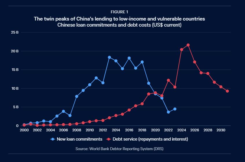 Charlie Robertson (@charliettecon) on Twitter photo China's lending (blue) and repayments now coming to China (red)
For lending to create a boom driven by infrastructure also requires plentiful local bank lending to the real economy. This doesn't happen at sufficient scale when bank deposits are 15-35%/GDP
interactives.lowyinstitute.org/features/peak-… China's lending (blue) and repayments now coming to China (red)
For lending to create a boom driven by infrastructure also requires plentiful local bank lending to the real economy. This doesn't happen at sufficient scale when bank deposits are 15-35%/GDP
interactives.lowyinstitute.org/features/peak-…