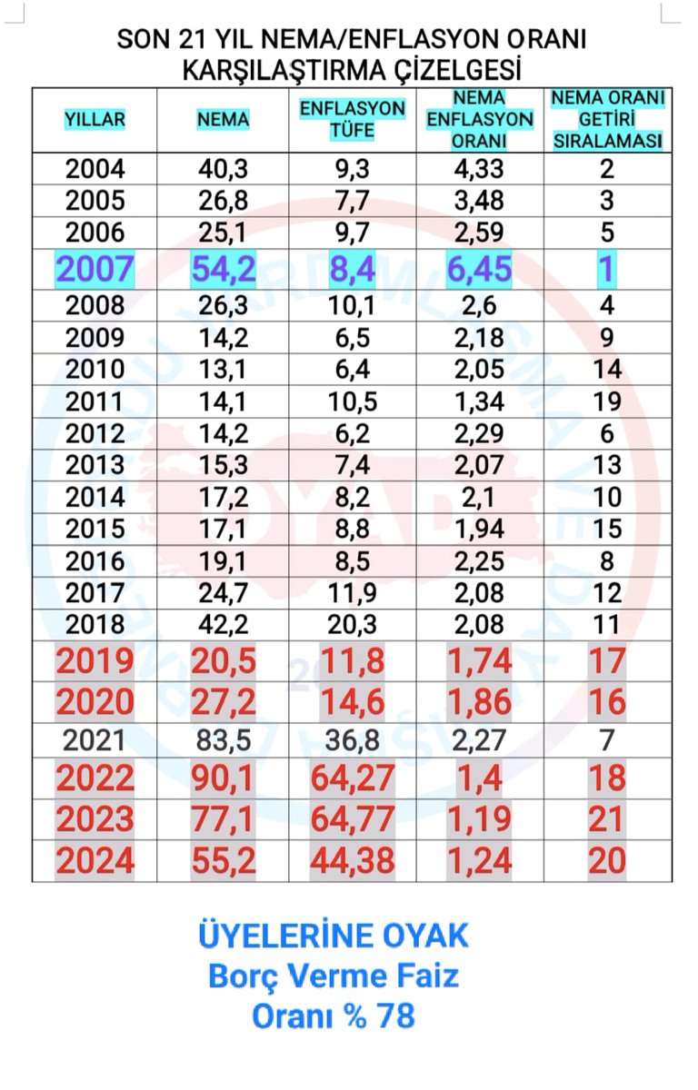 OYAK YÖNETİM KURULU BU SORUYA CEVAP VERMELİ...

ISO 500 : 2024 YILI 10 BÜYÜK SANAYİ KURULUŞU

İskenderun Demir Çelik 2023 yılı 12. Sıradan, 2024 yılı 8. Sıraya yükselmiştir. OYAK Renault 6 sıradaki yerini korurken, Ereğli Demir ve Çelik 10. Sıradan 9. Sıraya yükselmiştir.
ISO 500
