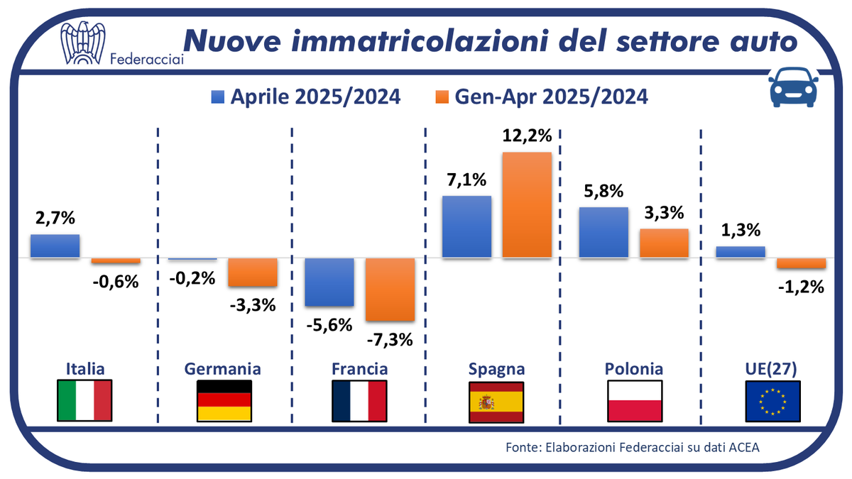 Aprile: prova a ripartire il mercato UE dell’auto🚗con una crescita dell’1,3% delle nuove immatricolazioni.
Tra i principali mercati UE, segno più⬆️per Spagna (+7,1%), Polonia (+5,8%) e Italia (+2,7%). In negativo⬇️la Francia (-5,6%) e la Germania (-0,2%).

#Federacciai #Acea