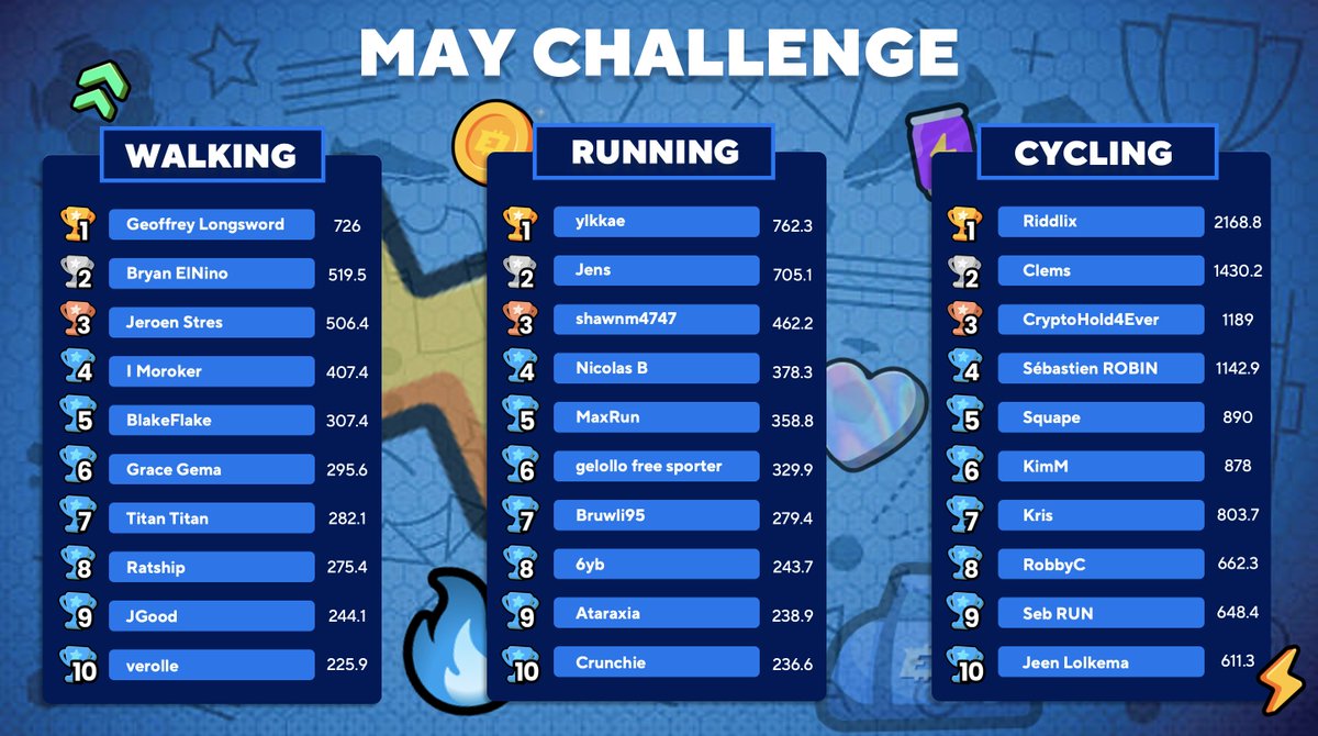 It is the last stretch of the #DEFIT May challenge and our community hitting some staggering numbers 🤯

Who's still in the TOP10 and finishing strong this week?

Are you aiming to battle for a higher rank? ⚡️⚡️⚡️