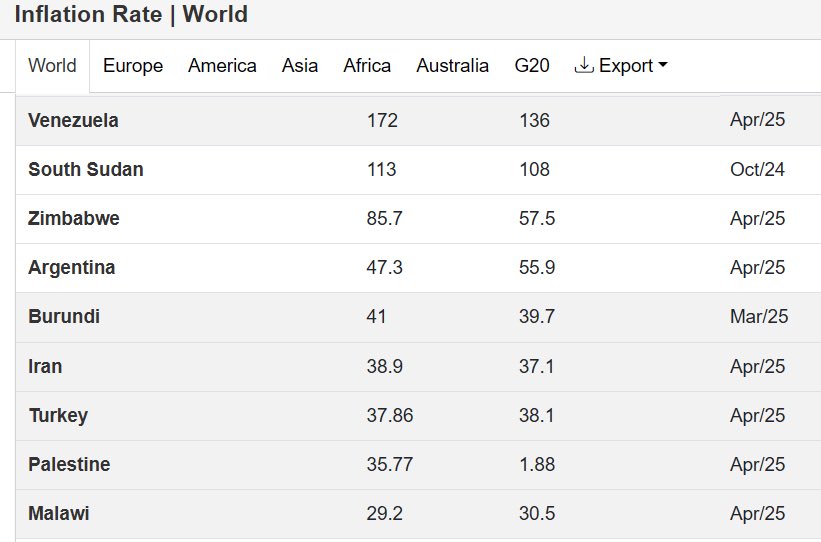 Dünyada en yüksek enflasyona sahip 6. ülkeyiz.
Venezuela, Sudan, Zimbabve, Arjantin, Burundi, İran…
Ve sonra Türkiye.

Finshare Cüzdan ile hayali alım satım yap, varlıklarının enflasyona karşı gerçek performansını gör.

#Enflasyon #FinansalÖzgürlük #Finshare #YatırımSimülasyonu