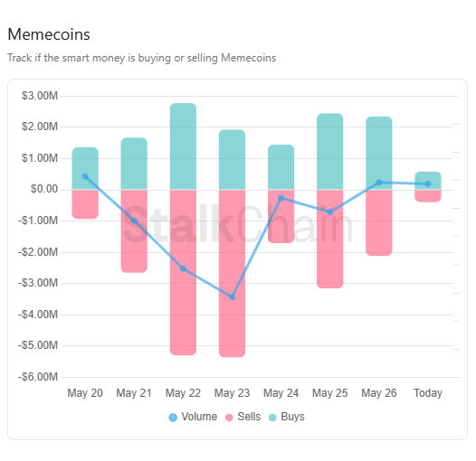 Solana Memecoin Market Forecast – Today’s Outlook (May 27)

From May 24 to yesterday, selling has slowed down. We have started seeing a recovery as buys picked up and sells decreased. It looks like smart money has began stepping back in with more confidence, though not