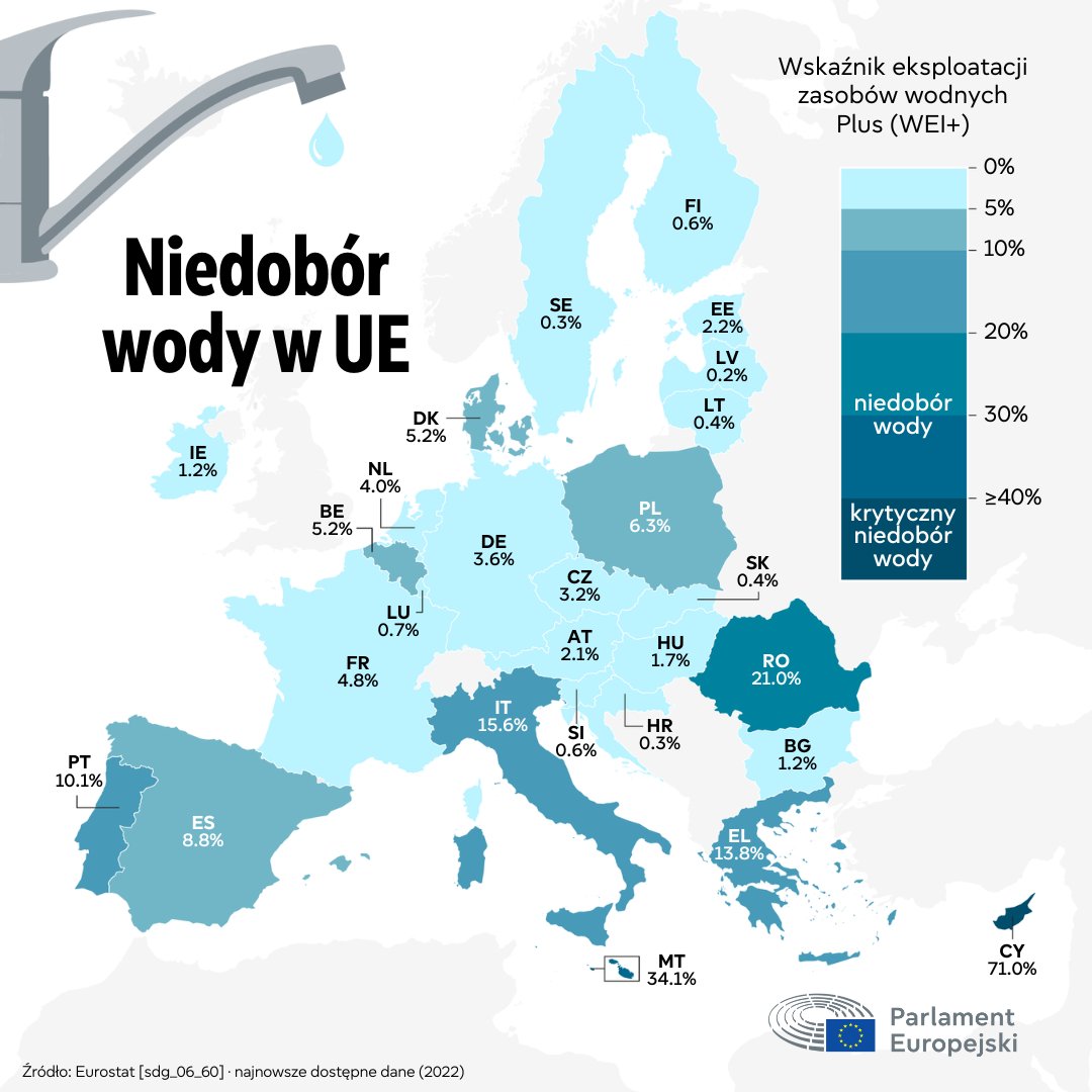 🌊Woda jest zasobem strategicznym i deficytowym zarazem!
Zmiany klimatu pogłębiają problemy.
Ekstremalne upały, susze i niszczycielskie powodzie niszczą ekosystemy.
Parlament Europejski apeluje, by UE jak najszybciej podjęła zdecydowane działania i wdrożyła plan odporności wodnej