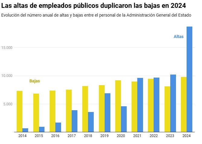 elDiario.es (@eldiarioes) on Twitter photo El Gobierno frena la sangría de empleados públicos del Estado: en 2024, las altas casi duplicaron a las bajas eldiario.es/1_bc282b Lo cuentan <a href="/laura_olias/">Laura Olías</a> y <a href="/raulsanchezglez/">Raúl Sánchez 📈</a> El Gobierno frena la sangría de empleados públicos del Estado: en 2024, las altas casi duplicaron a las bajas eldiario.es/1_bc282b Lo cuentan <a href="/laura_olias/">Laura Olías</a> y <a href="/raulsanchezglez/">Raúl Sánchez 📈</a>
