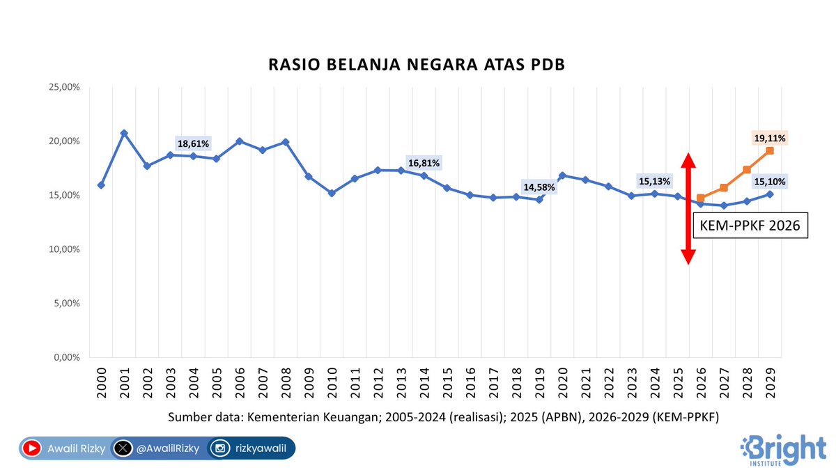 Sasaran rasio Belanja Negara KEM-PPKF 2026 kisaran 14,19%-14,75% dari PDB. Lebih rendah dari realisasi APBN 2024 (15,13%) dan target APBN 2025 (14,89%). Target batas bawah 2027-2029 (14,05%, 14,44%, 15,10%) tampak realistis. Batas atas bersifat harapan (15,68%, 17,35%, 19,11%).