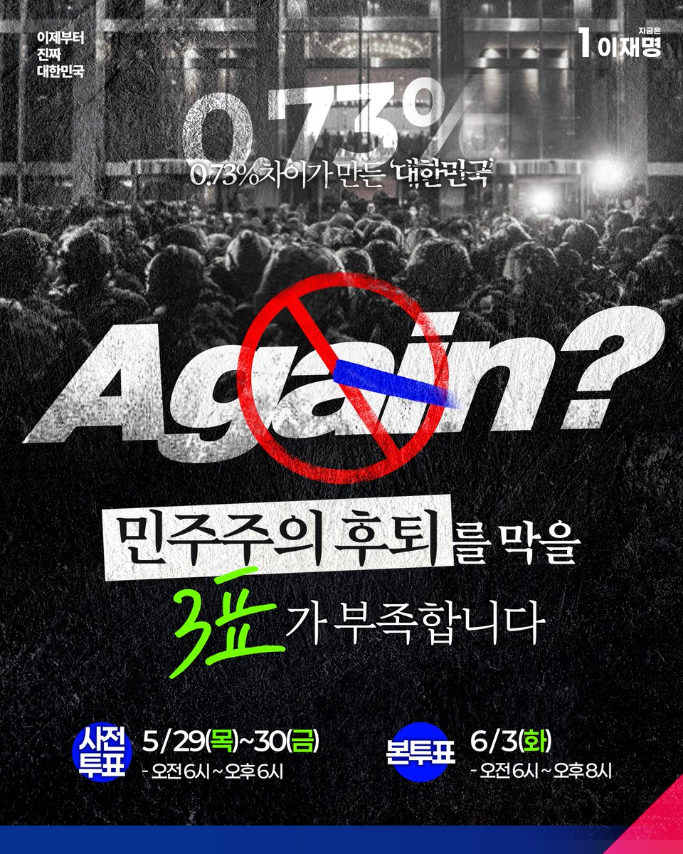 Jaemyung_Lee's tweet photo. <0.73% 차이가 만든 민주주의 후퇴>

윤석열 Again?
민주주의가 뒷걸음질치지 않도록
세 표가 절실합니다.

대한민국 민주주의를 지키기 위해
1번 이재명에게 힘을 모아주십시오.

#1번_이재명_3표더
#이재명 #지금은이재명
#이제부터진짜대한민국 https://t.co/cclCKSoZAq